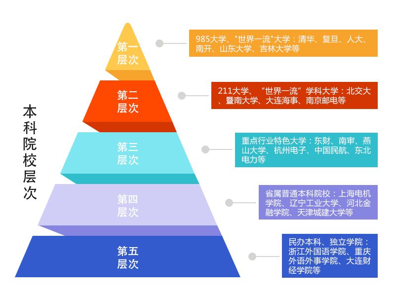 本科院校层次,报志愿
